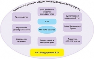 фото Программное обеспечение ККС:Астор Ваш магазин.6.0 PROF. СТО Одно рабочее место.